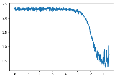 Plot of the loss against the learning rate